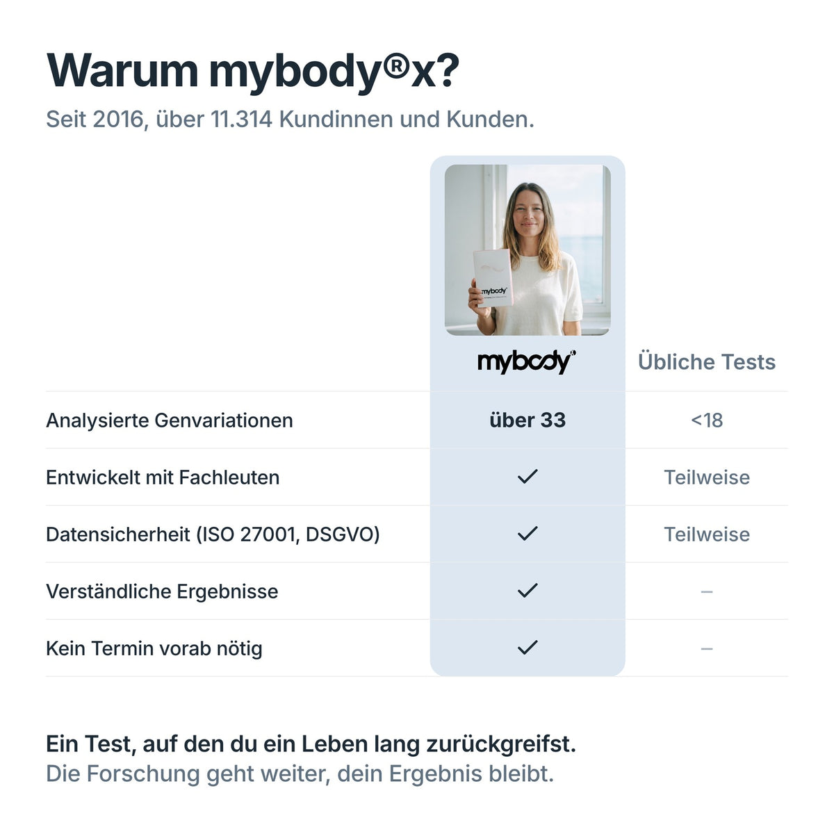 Vergleich: Anti-Aging DNA-Test von mybody®x mit über 33 Genvariationen gegenüber üblichen Tests