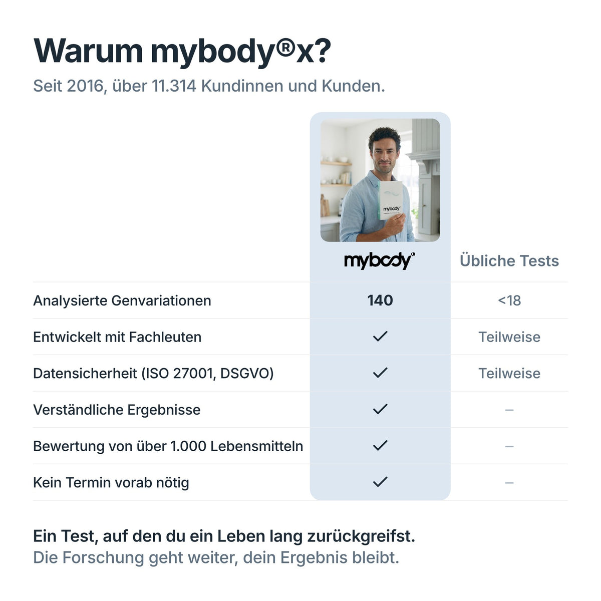 Vergleich: DNA-Test zur Ernährung von mybody®x mit 140 Genvariationen gegenüber üblichen Tests