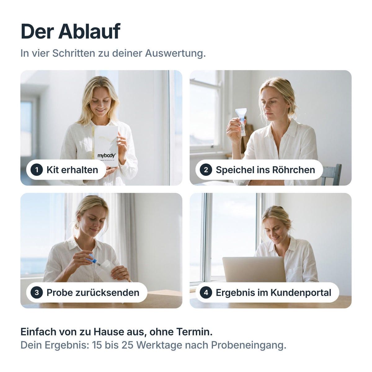 Ablauf des Longevity DNA-Tests in vier Schritten: Kit erhalten, Speichelprobe, Rückversand, Ergebnis im Kundenportal