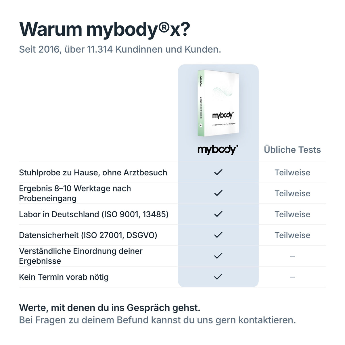 Vergleich: Mikrobiom Darm-Test Complete von mybody®x gegenüber üblichen Tests