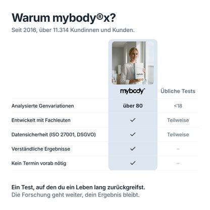 Vergleich: DNA-Test zum Abnehmen von mybody®x mit über 80 Genvariationen gegenüber üblichen Tests