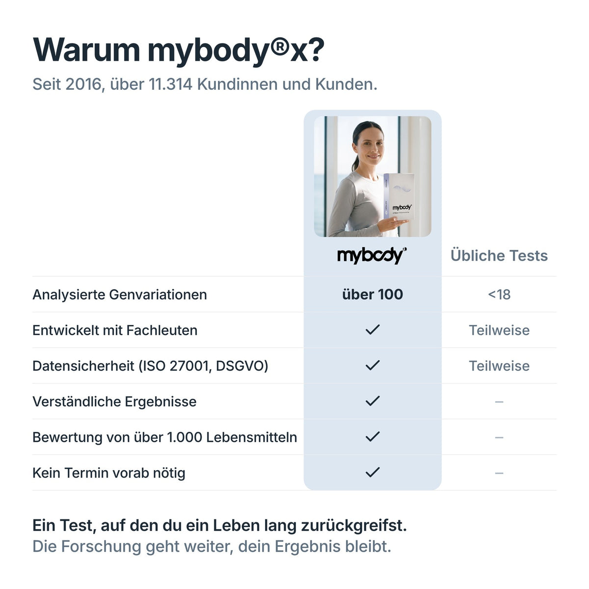 Vergleich: Fitness DNA-Test von mybody®x mit über 100 Genvariationen gegenüber üblichen Tests