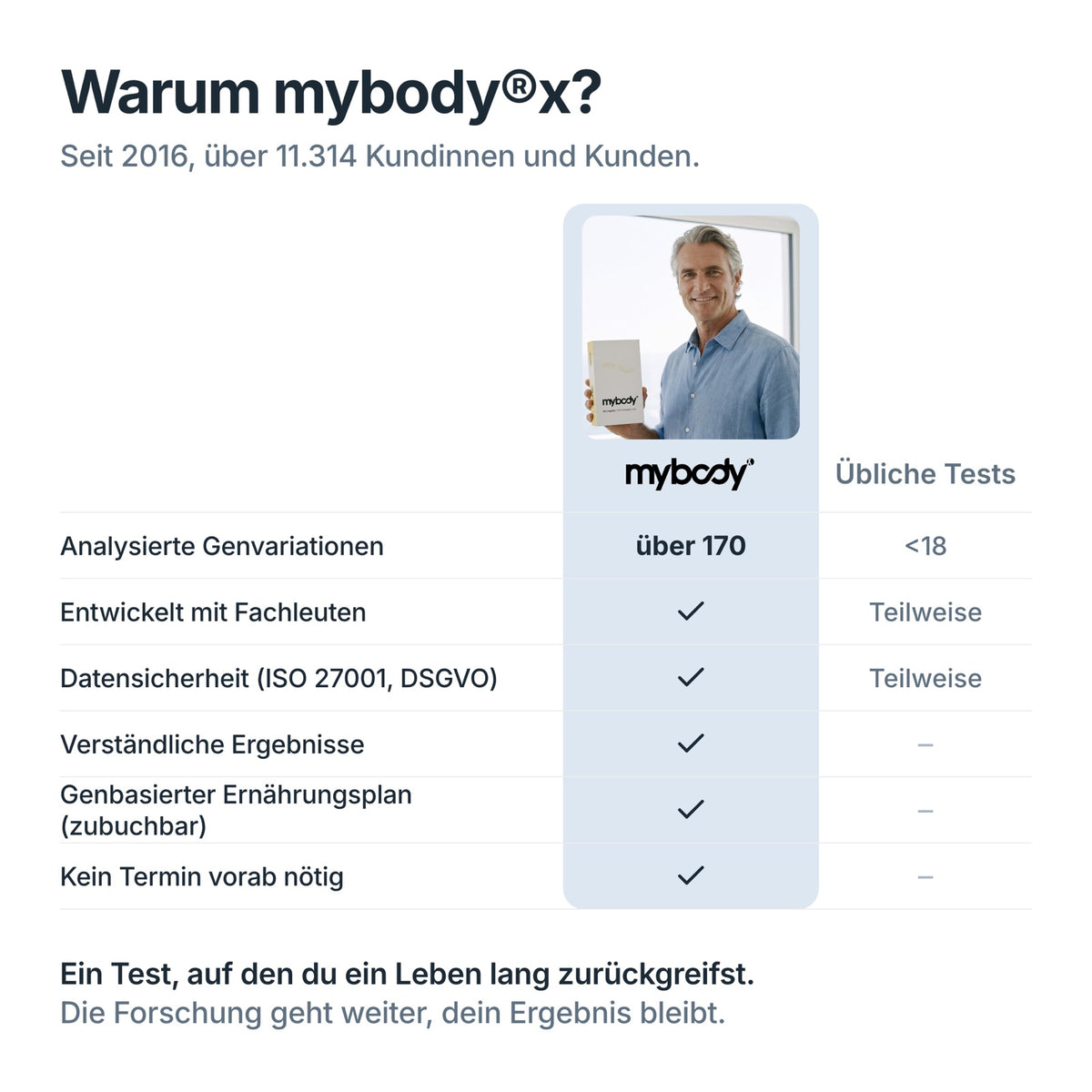 Vergleich: Longevity DNA-Test von mybody®x mit über 170 Genvariationen gegenüber üblichen Tests