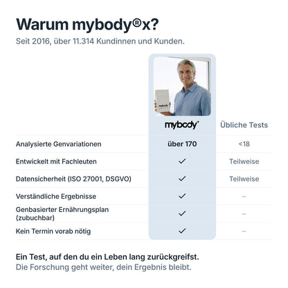 Vergleich: Longevity DNA-Test von mybody®x mit über 170 Genvariationen gegenüber üblichen Tests