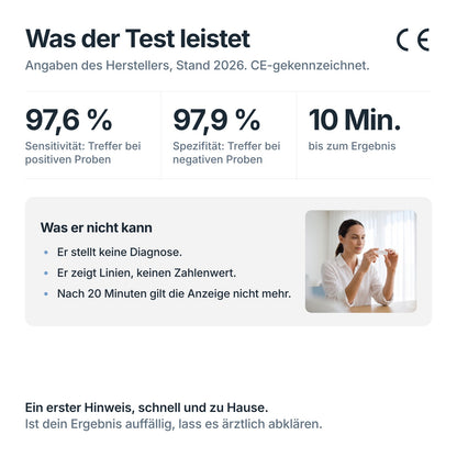 Helicobacter-pylori-Selbsttest: Sensitivität 97,6 %, Spezifität 97,9 % (Hersteller, Stand 2026), Ergebnis nach 10 Minuten