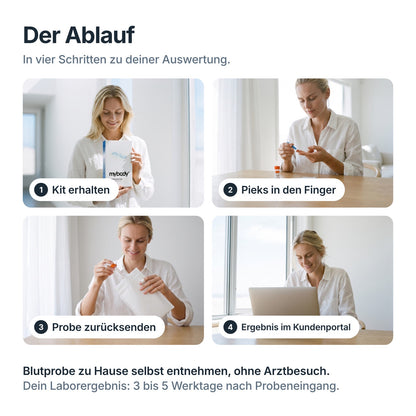 Ablauf beim Menopause Check in vier Schritten: Kit erhalten, Pieks in den Finger, Probe zurücksenden, Ergebnis